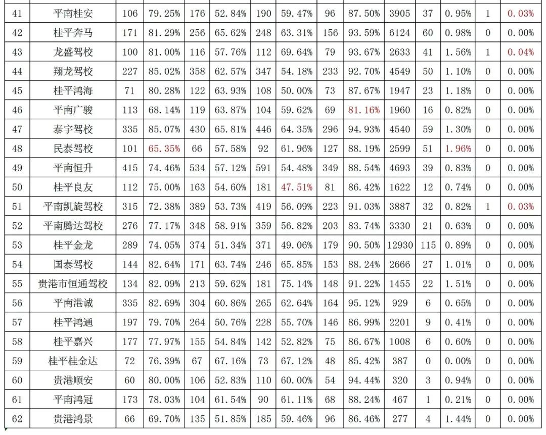 贵港市驾校通过率哪家最好,广西贵港驾校培训班查询