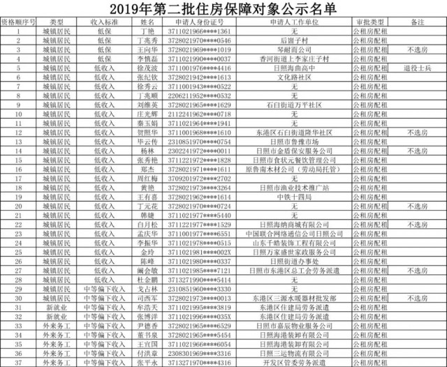 64套！日照公示公租房拟配租房源及保障对象