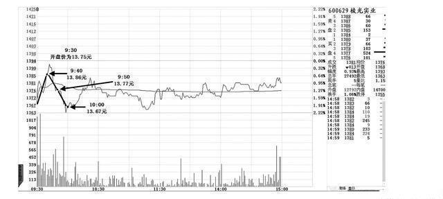 你必须要看懂的盘口语言炒股入门,7种盘口语言解读读懂跑赢大盘