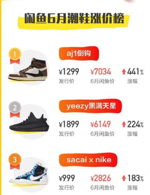 一双潮鞋两年价格飙至7万多,这些年降价最大的鞋子