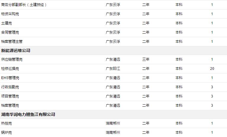 华润电力控股有限公司招聘,华润电力投资有限公司招聘公告