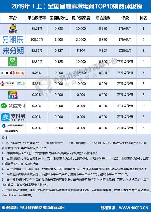 报告显示，环球捕手达令家马蜂窝工行融E购等被不建议下单