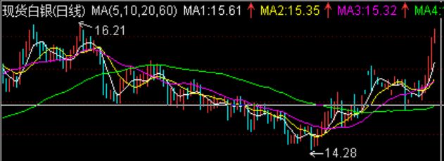 银价上涨带来的投资机会,银价上涨逻辑