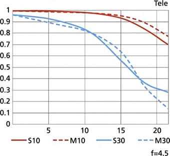 尼康18-35mmf/3.5-4.5GED售4649元