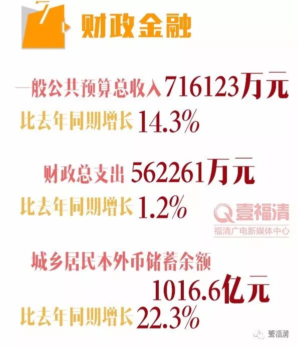 2020年福清人均可支配收入,福清2023上半年gdp