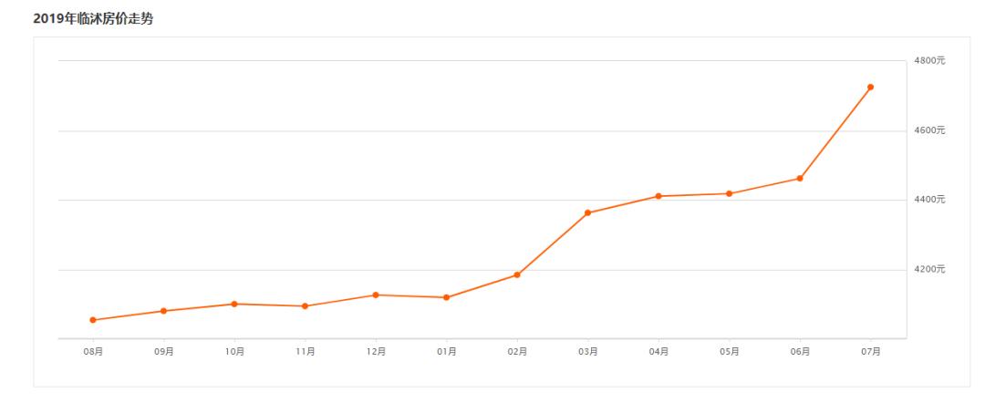 房价沂水最新,沂水最新房价走势图