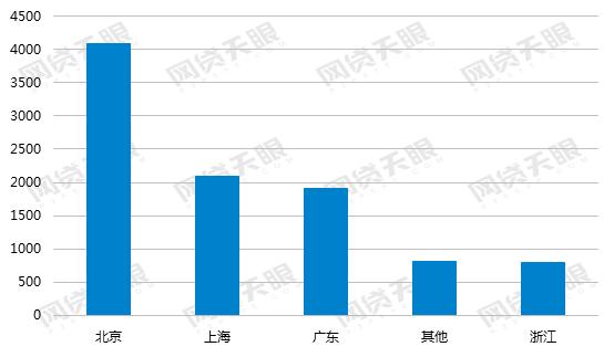 2016网贷行业报告,9月网贷行业报告