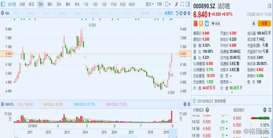 踩雷后急甩29亿债权，法尔胜（000890.SZ）竟连收4涨停