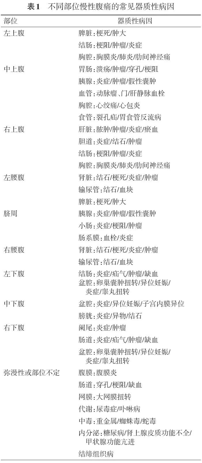 医学科普慢性腹痛小知识,急性腹痛的鉴别诊断与治疗心得