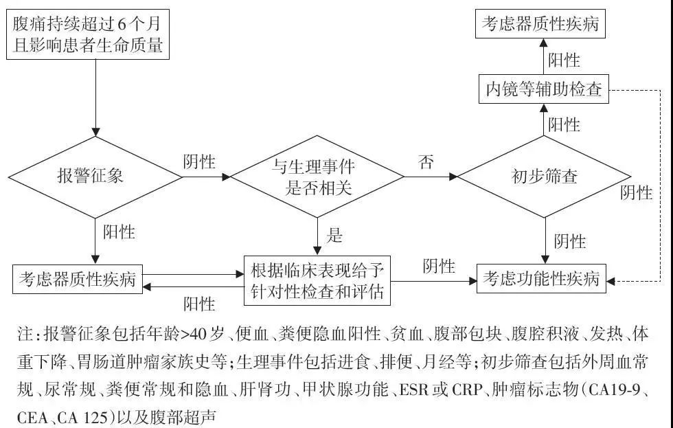 医学科普慢性腹痛小知识,急性腹痛的鉴别诊断与治疗心得