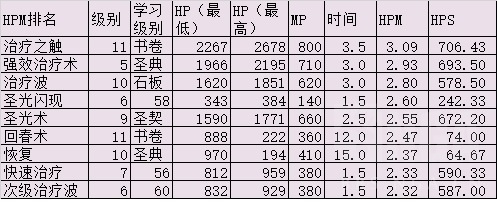 怀旧服治疗职业选择,怀旧服60级牧师最强治疗技能顺序