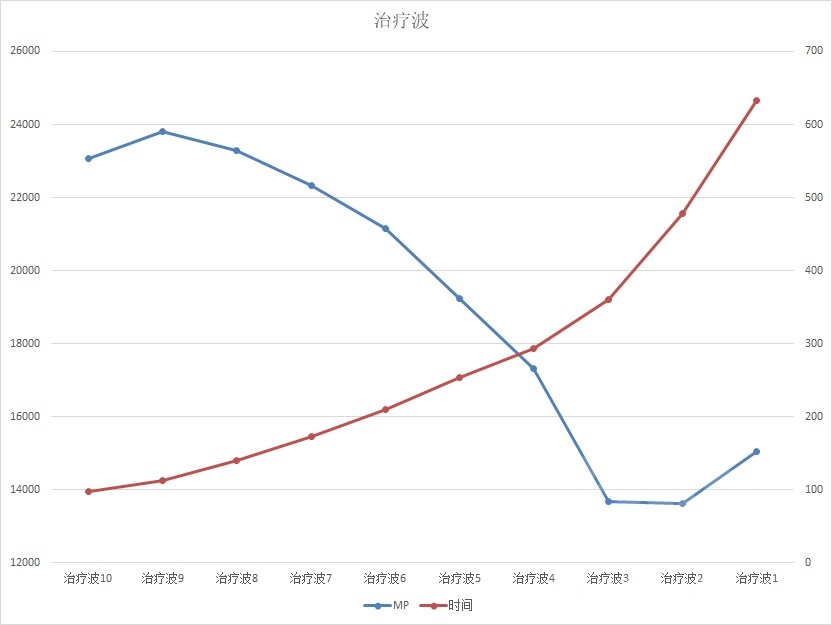 怀旧服治疗职业选择,怀旧服60级牧师最强治疗技能顺序