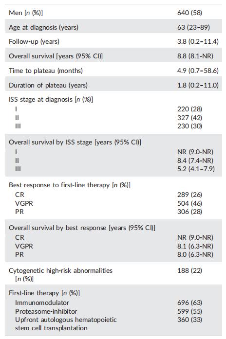 骨髓瘤有生命危险可以治疗吗,骨髓瘤晚期增加营养会延长寿命吗