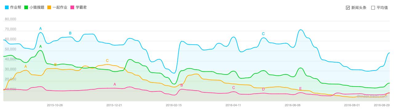烧掉数十亿美元后，作业类产品还剩下谁