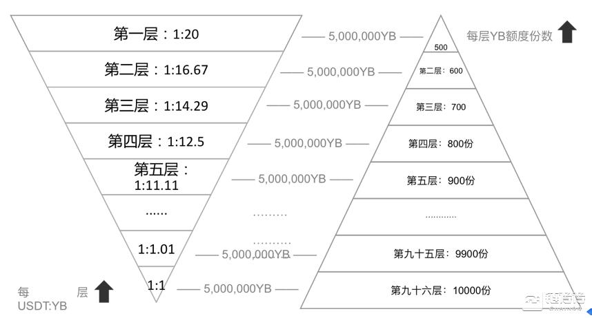 爆款平台币预定——银币网发布平台币YB“质押挖矿”规则