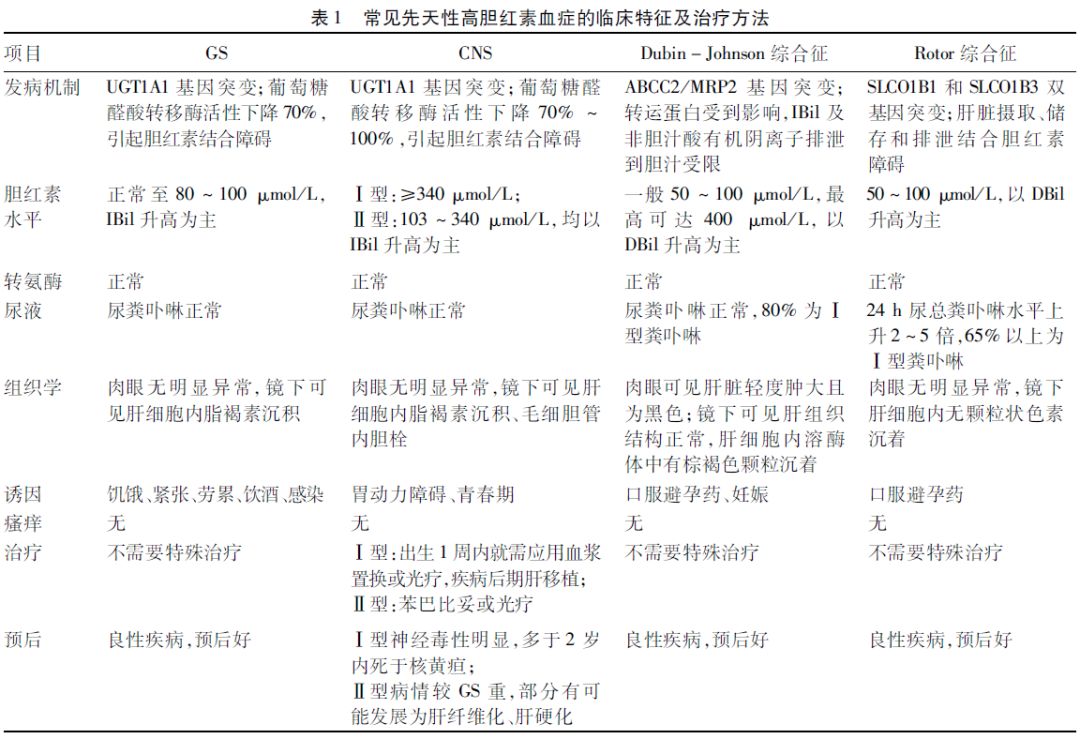 如何治疗先天性胆红素血症,先天性高胆红素血症需要治疗吗