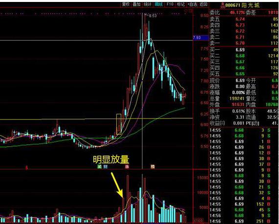 我在私募那几年学的技巧,股价是否即将上涨,取决于主力“小资金试盘”得到的结论,散户无法做主