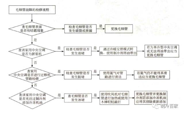 毛细管脏堵的维修方法,雪柜毛细管脏堵解决方法