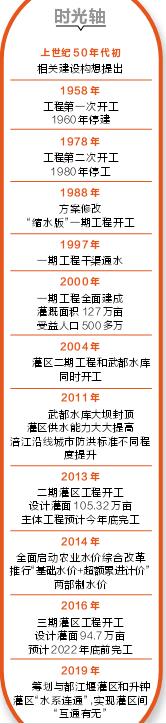 第二个都江堰规划,都江堰的详细发展历程