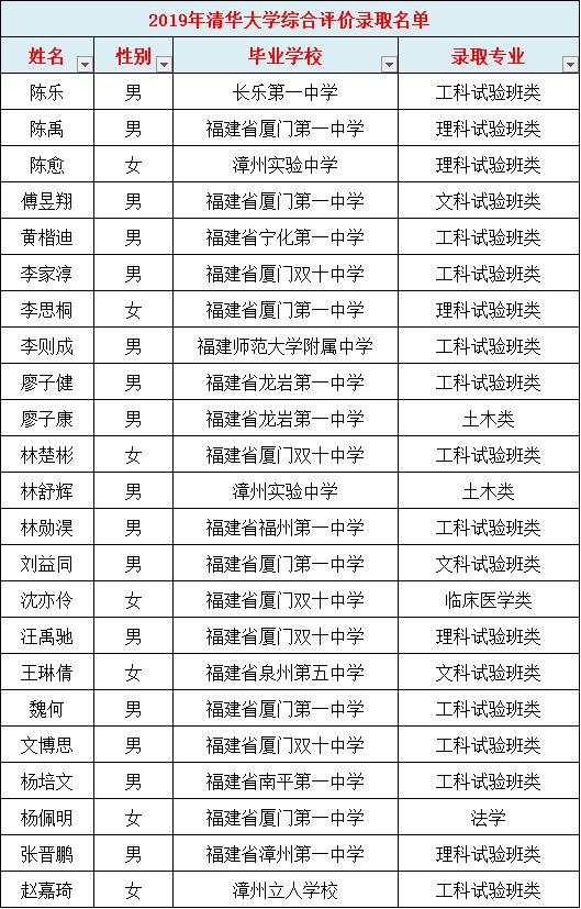 厦门高中自主招生2021学校有哪些,2020年厦门高中特长生招生