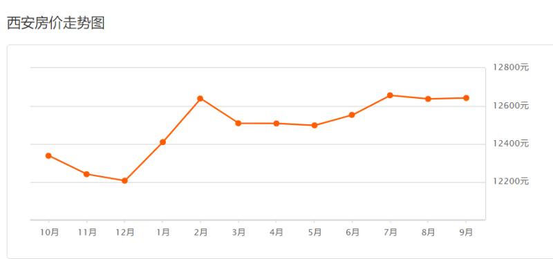 西安阿房二路光华小区房价走势,西安房价最高的300个热门小区