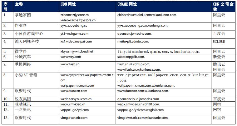 cdn最新公告,cdn迅雷