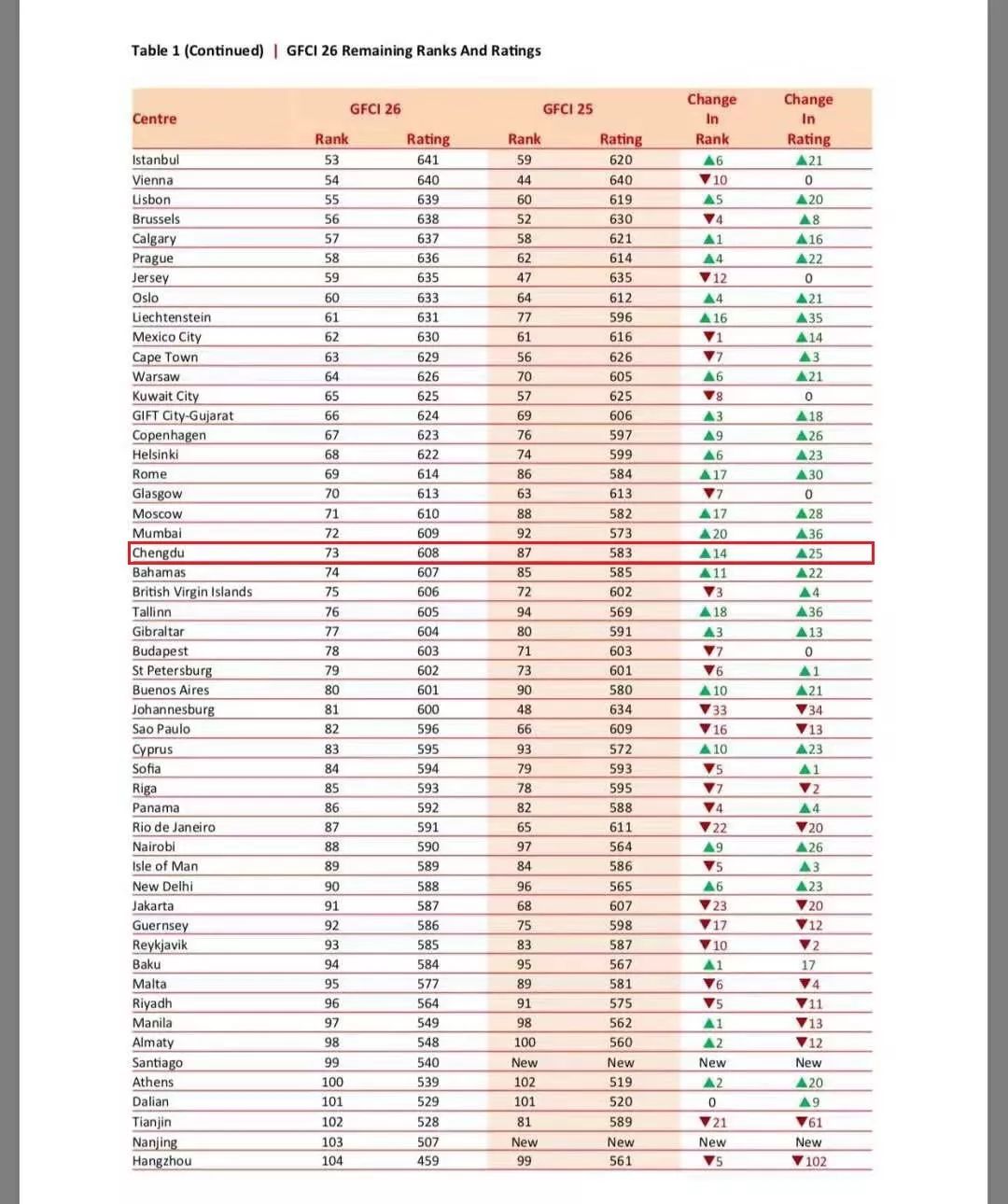 全球金融中心指数发布,全球金融中心最新排名成都