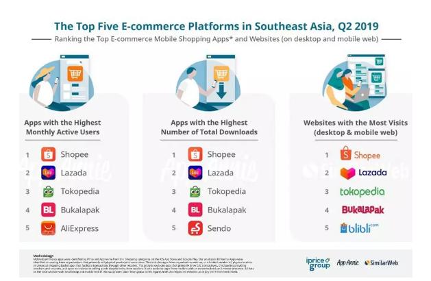 shopee跨境电商的五年销售数据,东南亚电商之王shopee大败退