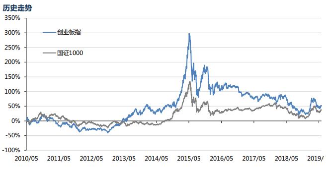 细说指数（8）创业板指