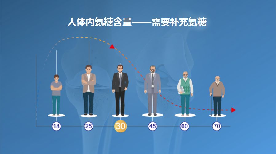 30岁以后吃什么钙片对骨关节好,氨糖软骨素钙片对骨关节有影响吗