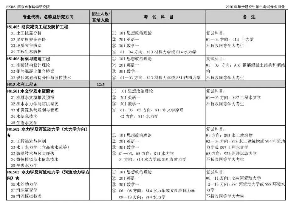 南京水科院2023硕士研究生生源,南京水科院研究生报考条件