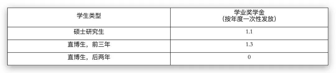 2020年厦大研究生初试录取分数线,2020年厦大统计专研录取线是多少