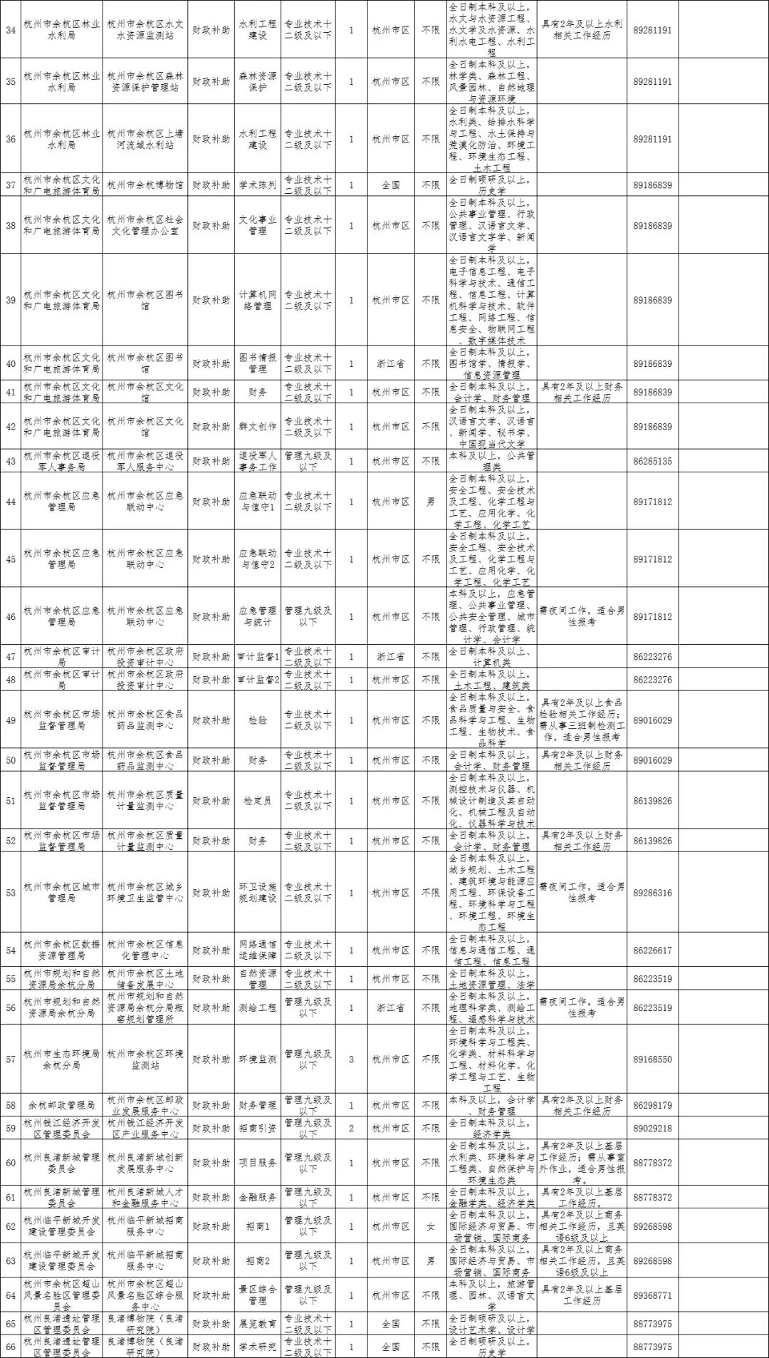 杭州余杭区事业单位2022招聘,余杭事业单位招聘2024