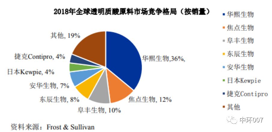 重组胶原蛋白概念股华熙生物,华熙生物玻尿酸股市
