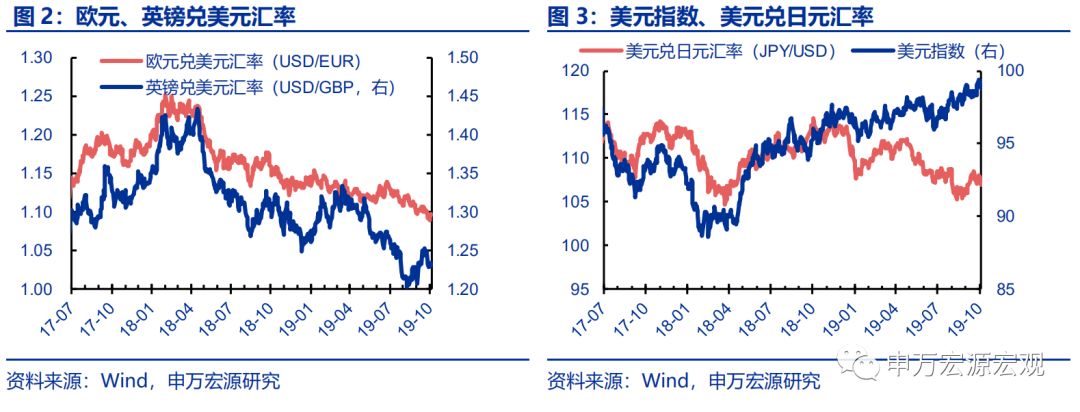 外储显示资金小幅流出，日本加征消费税或冲击其内需——宏观周报第35期（2019.10.07）