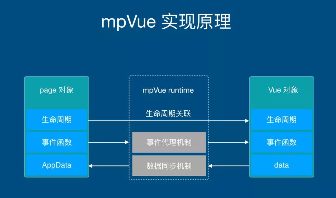 vue.js开发微信小程序,基于vue的微信小程序开发实践教程