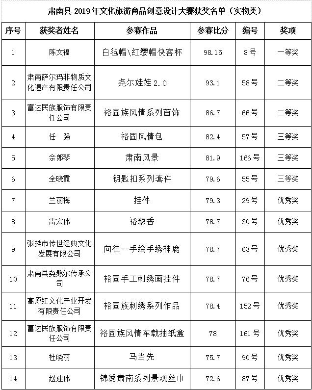 河北省旅游商品创意设计大赛,肃南县民族服饰展演大赛