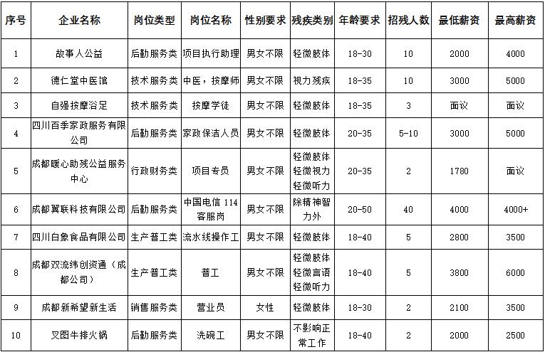 全国有哪些单位招聘残疾工人,招聘残疾人附近