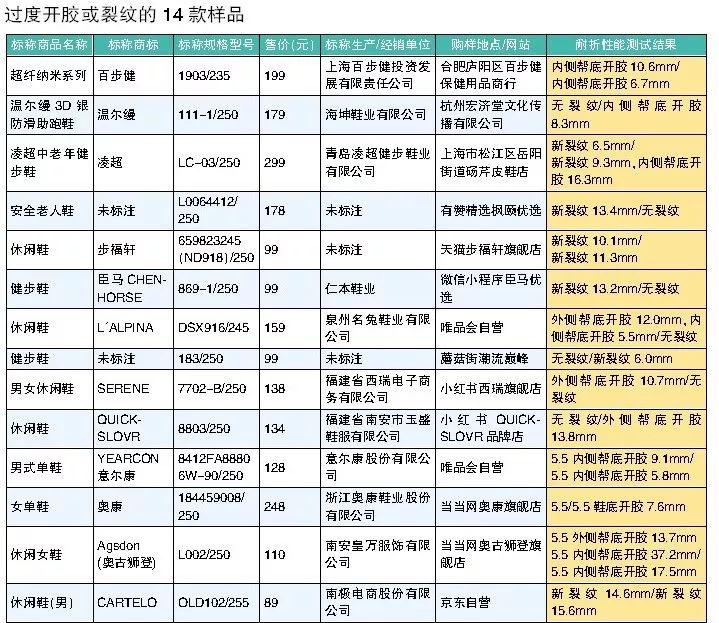开胶裂纹怎么修复,怎么避免老鞋开胶