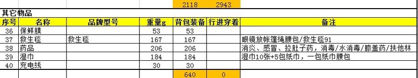 走狼塔需要哪些装备,狼塔线装备