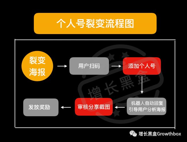 8000字详解微信生态内的5款增长工具（2019版）
