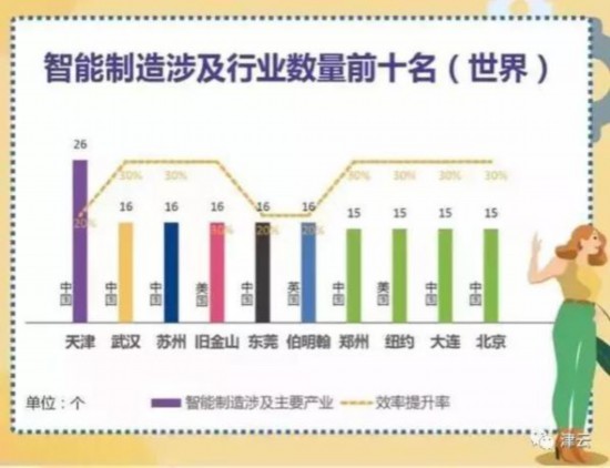 全国天津排名第几,世界发达城市排行榜天津排第几
