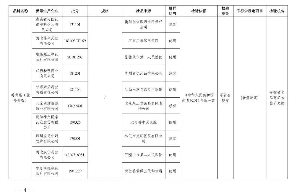 国家药监局曝光42批次药品不合格,国家药监局49批次药品通告