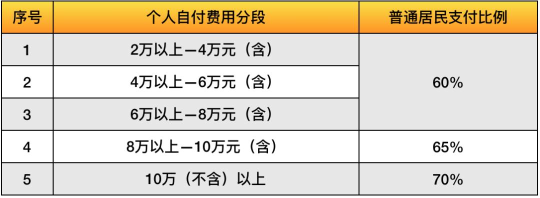 南京市职工大病救助报销比例,南京社保医院报销比例