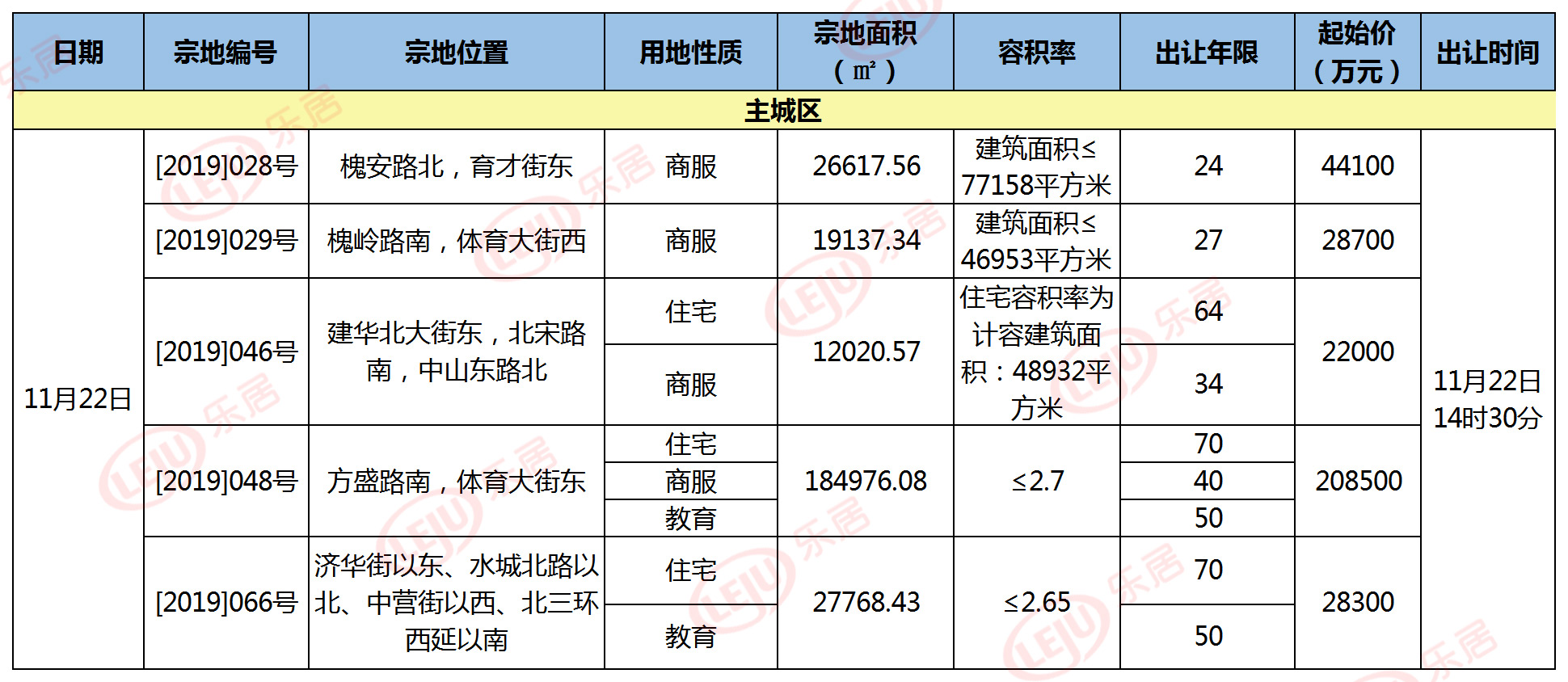土拍成交70亿,全国最新土拍成交