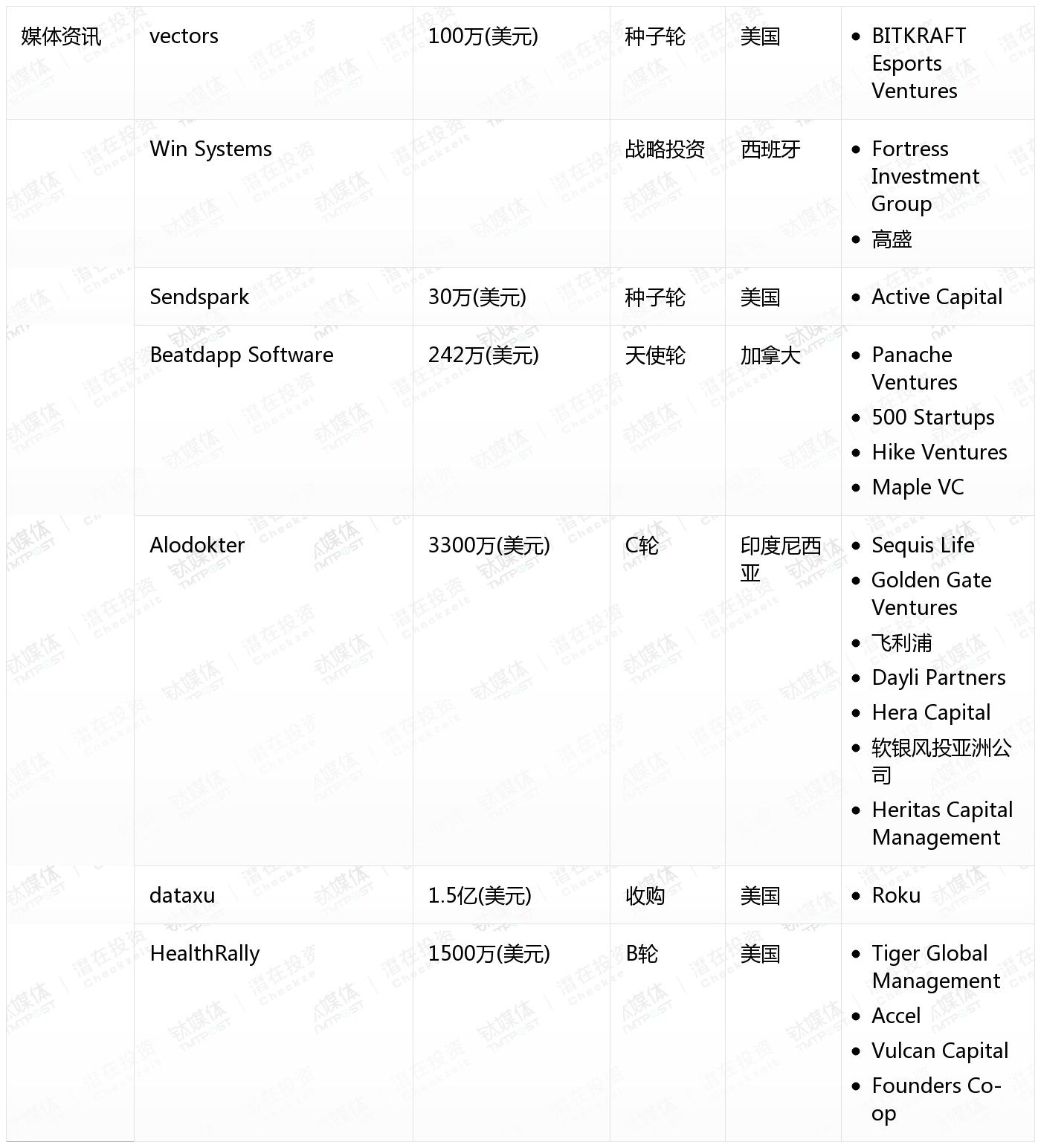 10月收录462起融资事件