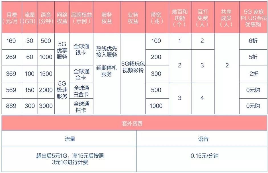 5g时代三大运营商的机遇和挑战,5g套餐对比三大运营商