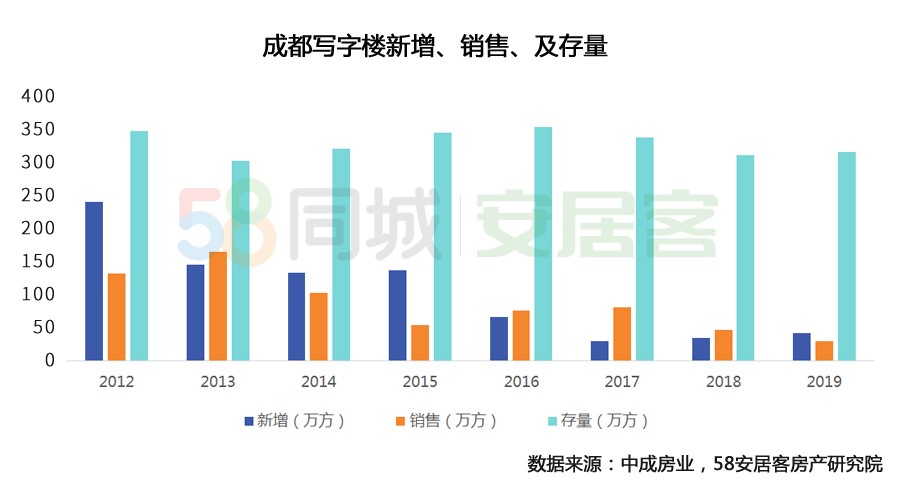 58同城、安居客商业地产覆盖600多个城市成都写字楼租赁搜索率全国前三