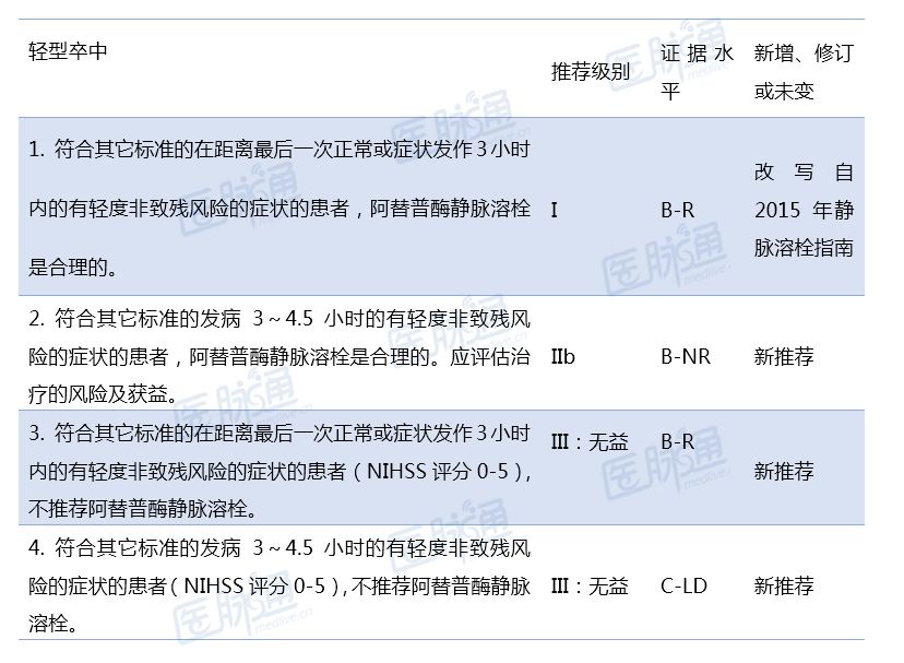 2019年AHA/ASA急性缺血性脑卒中早期管理指南——溶栓篇丨指南共识