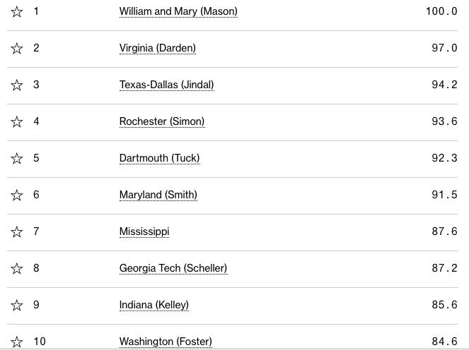 全球排名第一的商学院是哪个,哈佛商学院全球排名